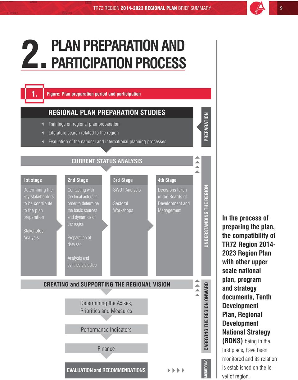 on regional plan preparation Literature search related to the region Evaluation of the national and international planning processes CURRENT STATUS ANALYSIS 2nd Stage Contacting with the local actors