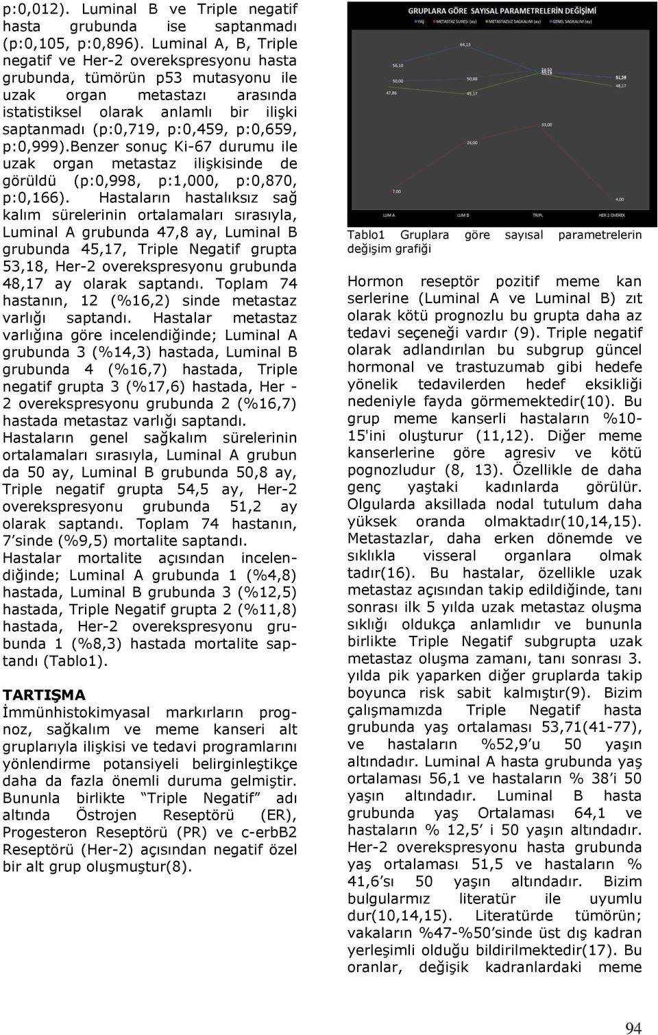 p:0,659, p:0,999).benzer sonuç Ki-67 durumu ile uzak organ metastaz ilişkisinde de görüldü (p:0,998, p:1,000, p:0,870, p:0,166).