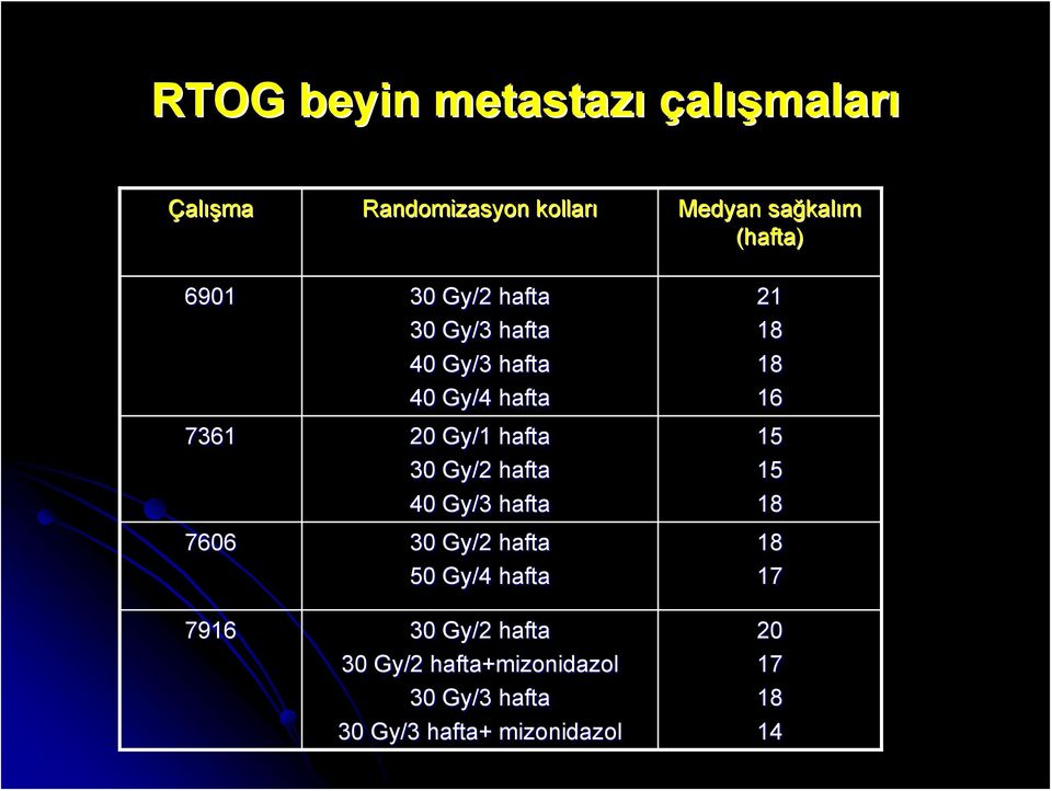 30 Gy/2 hafta 40 Gy/3 hafta 7606 30 Gy/2 hafta 50 Gy/4 hafta 7916 30 Gy/2 hafta 30 Gy/2