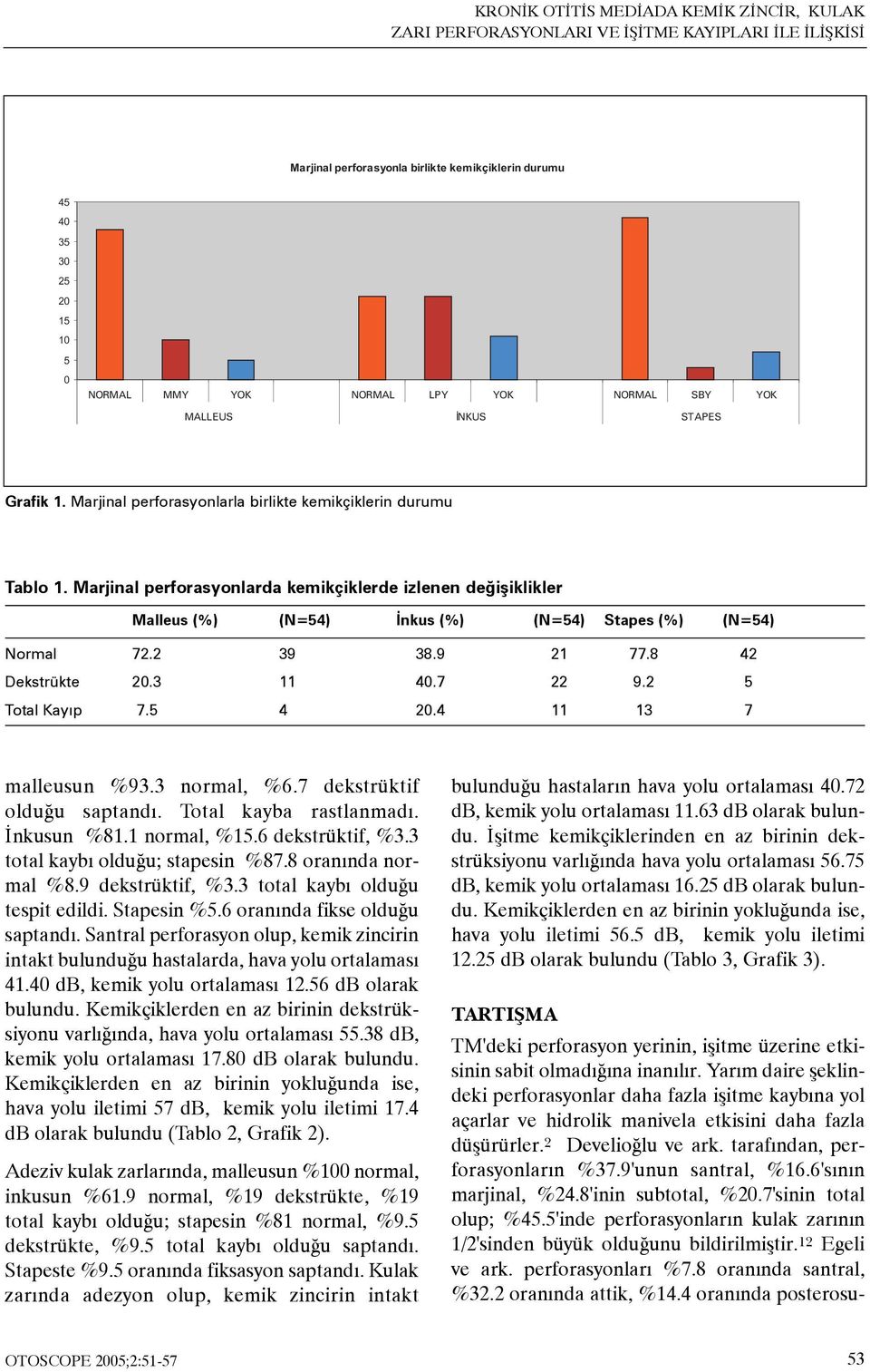 Marjinal perforasyonlarda kemikçiklerde izlenen deðiþiklikler Malleus (%) (N=54) Ýnkus (%) (N=54) Stapes (%) (N=54) Normal 72.2 39 38.9 21 77.8 42 Dekstrükte 2.3 11 4.7 22 9.2 5 Total Kayýp 7.5 4 2.