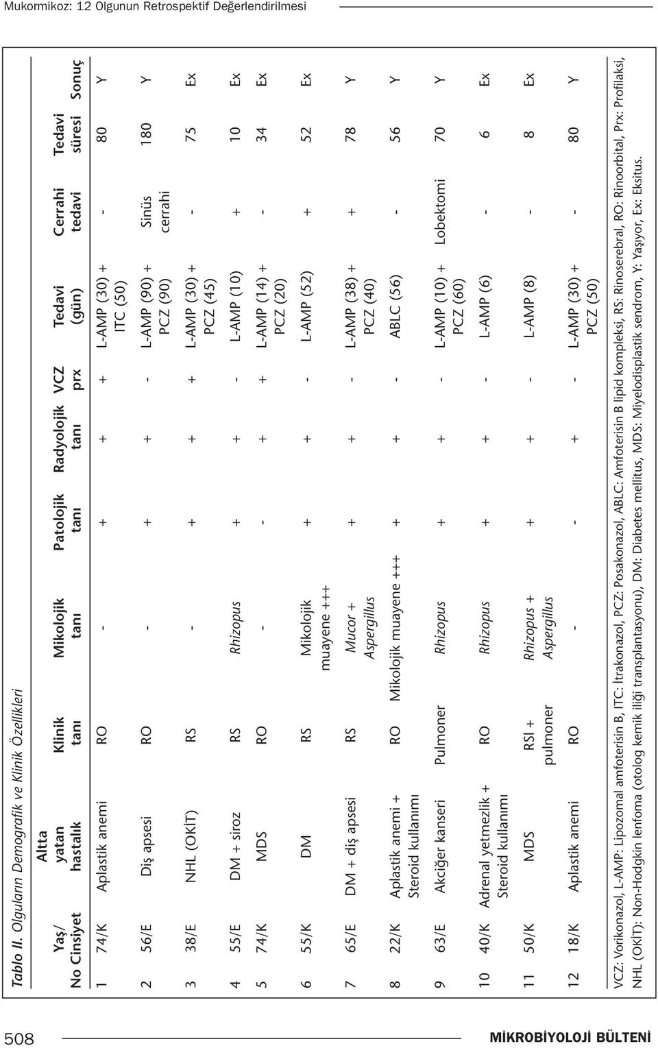 74/K Aplastik anemi RO - + + + L-AMP (30) + - 80 Y ITC (50) 2 56/E Diş apsesi RO - + + - L-AMP (90) + Sinüs 180 Y PCZ (90) cerrahi 3 38/E NHL (OKİT) RS - + + + L-AMP (30) + - 75 Ex PCZ (45) 4 55/E DM