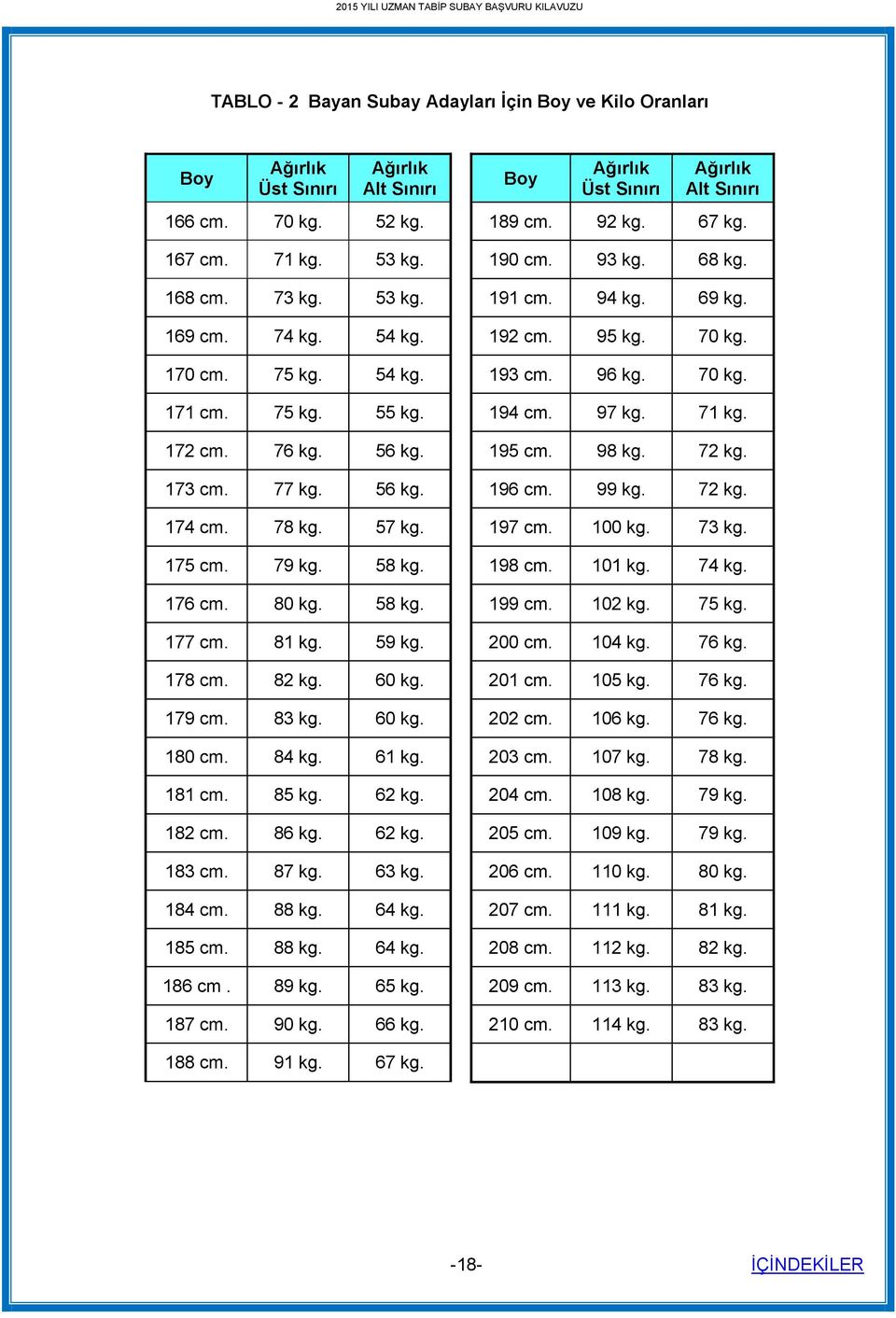 71 kg. 172 cm. 76 kg. 56 kg. 195 cm. 98 kg. 72 kg. 173 cm. 77 kg. 56 kg. 196 cm. 99 kg. 72 kg. 174 cm. 78 kg. 57 kg. 197 cm. 100 kg. 73 kg. 175 cm. 79 kg. 58 kg. 198 cm. 101 kg. 74 kg. 176 cm. 80 kg.