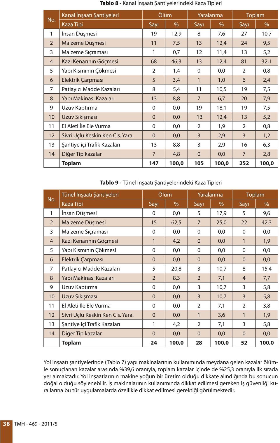 Yapı Makinası Kazaları 13 8,8 7 6,7 20 7,9 9 Uzuv Kaptırma 0 0,0 19 18,1 19 7,5 10 Uzuv Sıkışması 0 0,0 13 12,4 13 5,2 11 El Aleti İle Ele Vurma 0 0,0 2 1,9 2 0,8 12 Sivri Uçlu Keskin Ken Cis. Yara.