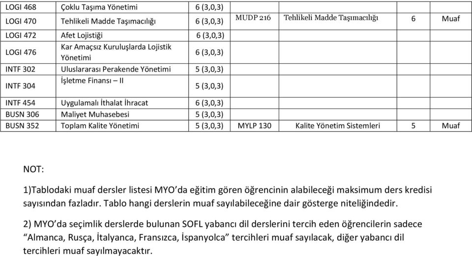 Kalite Yönetim Sistemleri NOT: )Tablodaki muaf dersler listesi MYO da eğitim gören öğrencinin alabileceği maksimum ders kredisi sayısından fazladır.