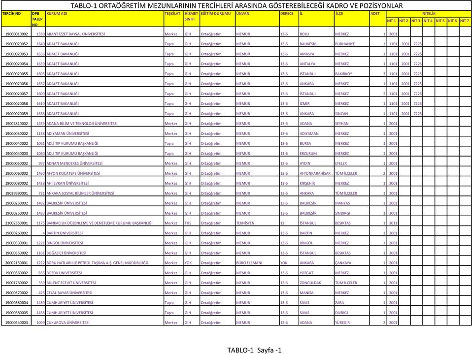 MEMUR 13-6 BALIKESİR BURHANIYE 1 1101 2001 7225 19000020053 1636 ADALET BAKANLIĞI Taşra GİH Ortaöğretim MEMUR 13-6 AMASYA MERKEZ 1 1101 2001 7225 19000020054 1639 ADALET BAKANLIĞI Taşra GİH