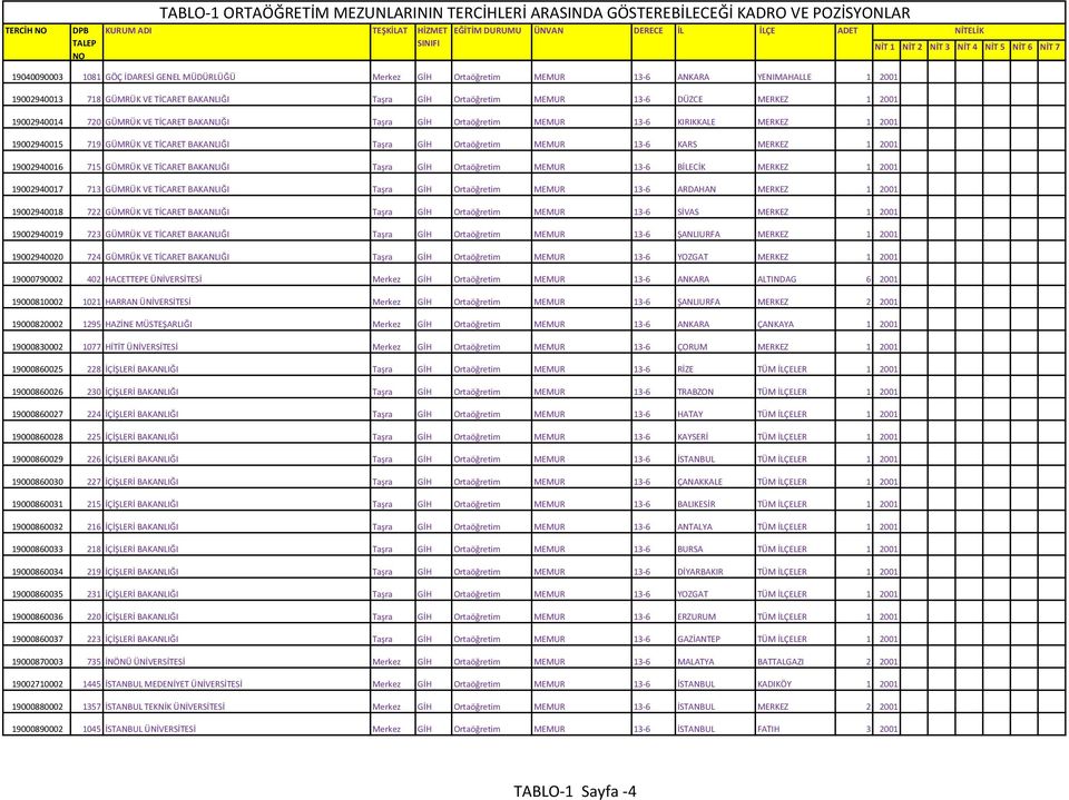 Ortaöğretim MEMUR 13-6 DÜZCE MERKEZ 1 2001 19002940014 720 GÜMRÜK VE TİCARET BAKANLIĞI Taşra GİH Ortaöğretim MEMUR 13-6 KIRIKKALE MERKEZ 1 2001 19002940015 719 GÜMRÜK VE TİCARET BAKANLIĞI Taşra GİH