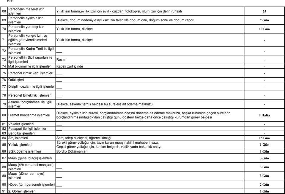 Personelin Kadro Terfi ile ilgili 72 Personellrin Sicil raporları ile 73 ilgili Resim 74 Mal bildirimi ile ilgili işlemler Kapalı zarf içinde 75 Personel kimlik kartı 76 Ödül işleri 77 Disiplin