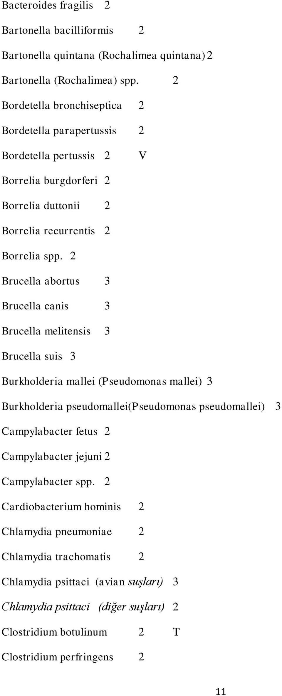 2 Brucella abortus 3 Brucella canis 3 Brucella melitensis 3 Brucella suis 3 Burkholderia mallei (Pseudomonas mallei) 3 Burkholderia pseudomallei(pseudomonas pseudomallei) 3