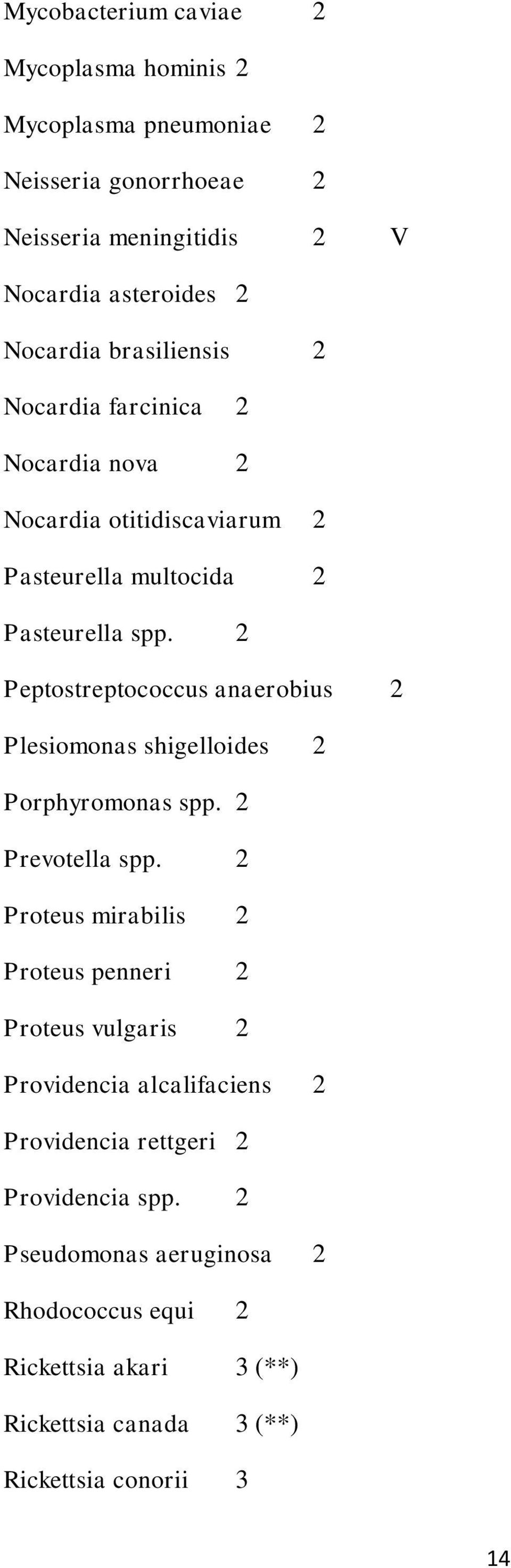 2 Peptostreptococcus anaerobius 2 Plesiomonas shigelloides 2 Porphyromonas spp. 2 Prevotella spp.