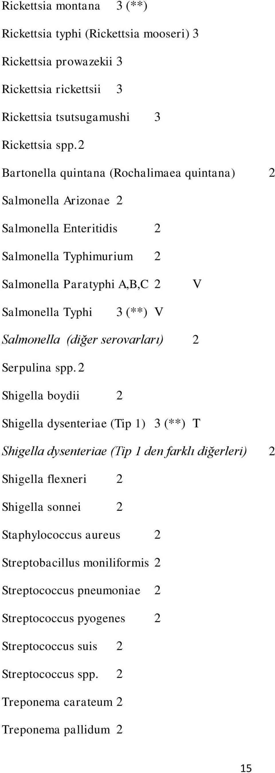 Salmonella (diğer serovarları) 2 Serpulina spp.