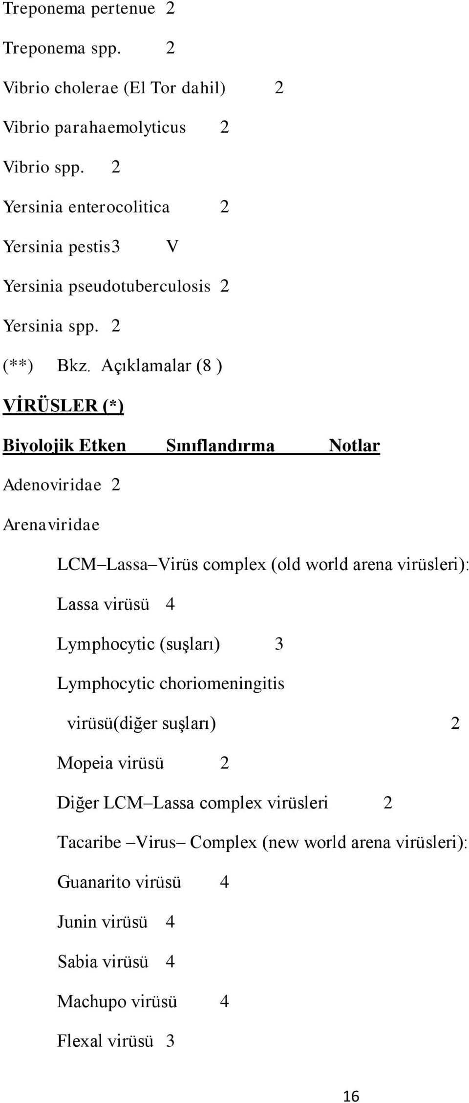 Açıklamalar (8 ) VİRÜSLER (*) Biyolojik Etken Sınıflandırma Notlar Adenoviridae 2 Arenaviridae LCM Lassa Virüs complex (old world arena virüsleri): Lassa virüsü