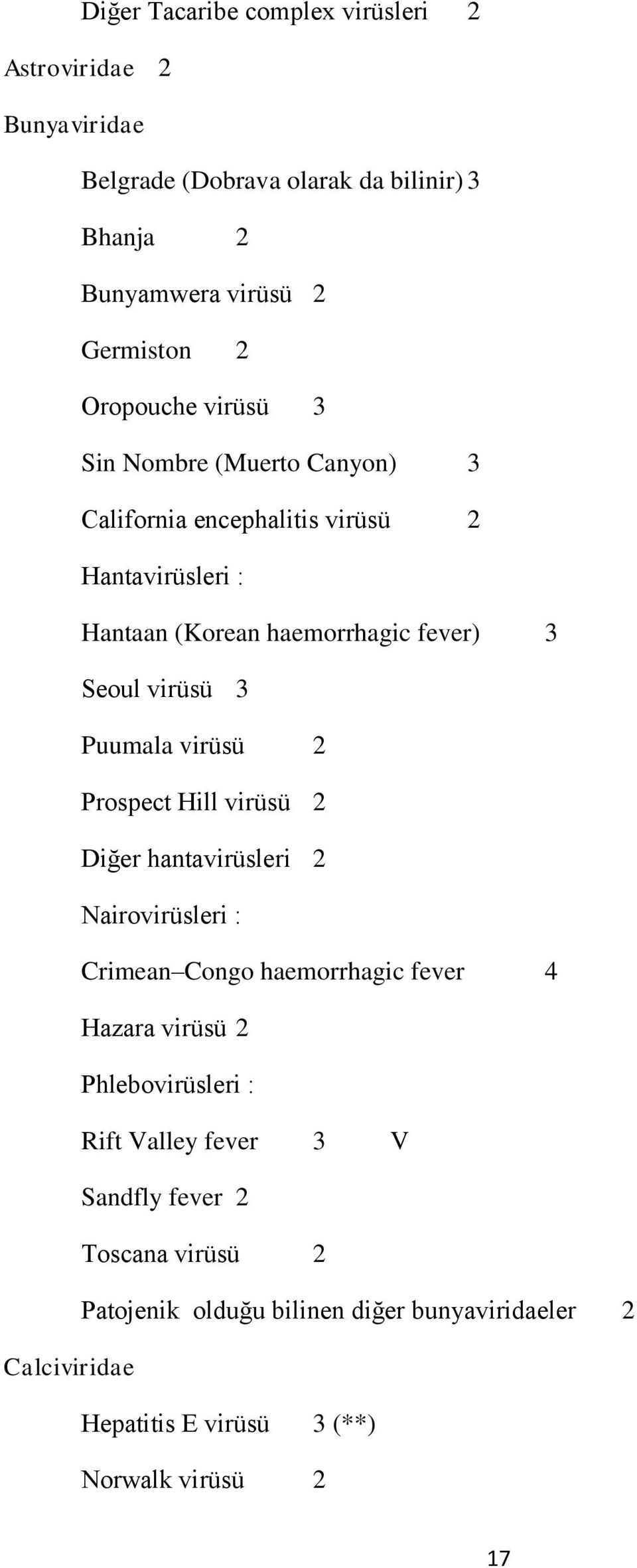 Puumala virüsü 2 Prospect Hill virüsü 2 Diğer hantavirüsleri 2 Nairovirüsleri : Crimean Congo haemorrhagic fever 4 Hazara virüsü 2 Phlebovirüsleri :