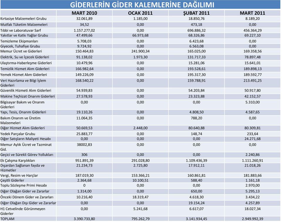 227,10 Temizleme Ekipmanları 5.708,03 6.423,68 Giyecek, Tuhafiye Grubu 9.724,92 6.563,08 Memur Ücret ve Giderleri 150.464,83 241.900,34 165.025,00 169.358,56 Elektrik, Su ve İçecek Giderleri 91.