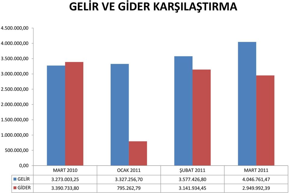 00 MART 2010 OCAK 2011 ŞUBAT 2011 MART 2011 GELİR 3.273.003,25 3.