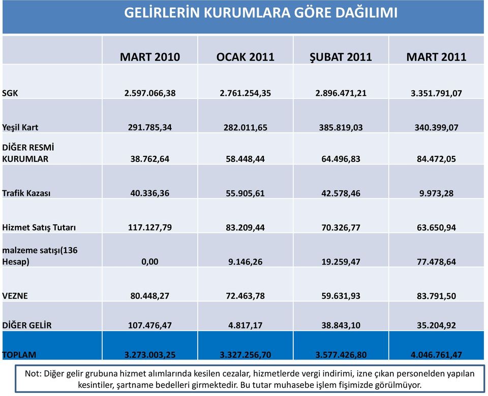 650,94 malzeme satışı(136 Hesap) 9.146,26 19.259,47 77.478,64 VEZNE 80.448,27 72.463,78 59.631,93 83.791,50 DİĞER GELİR 107.476,47 4.817,17 38.843,10 35.204,92 TOPLAM 3.273.003,25 3.327.256,70 3.