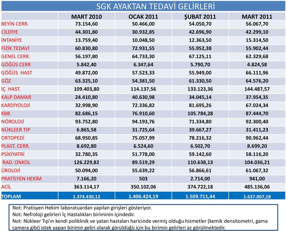 872,00 57.523,33 55.949,00 66.111,96 GÖZ 63.325,10 54.381,50 61.330,50 64.576,20 İÇ HAST. 109.403,80 114.137,56 133.123,36 144.487,57 KALP DAMAR 24.410,80 40.630,98 34.045,14 37.954,35 KARDİYOLOJİ 32.