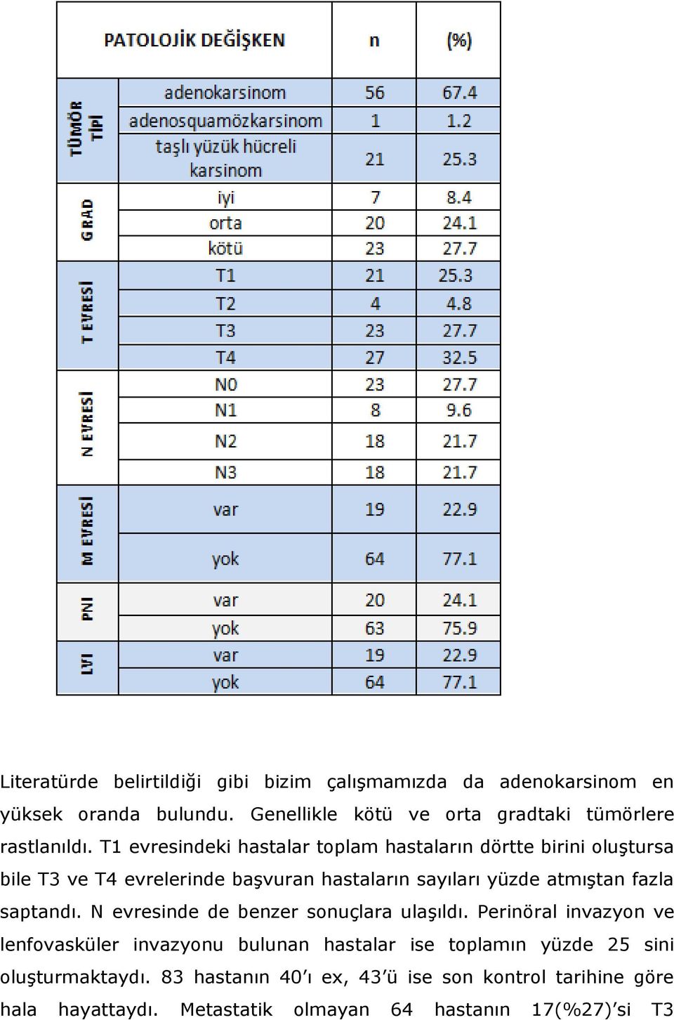 T1 evresindeki hastalar toplam hastaların dörtte birini oluştursa bile T3 ve T4 evrelerinde başvuran hastaların sayıları yüzde atmıştan fazla