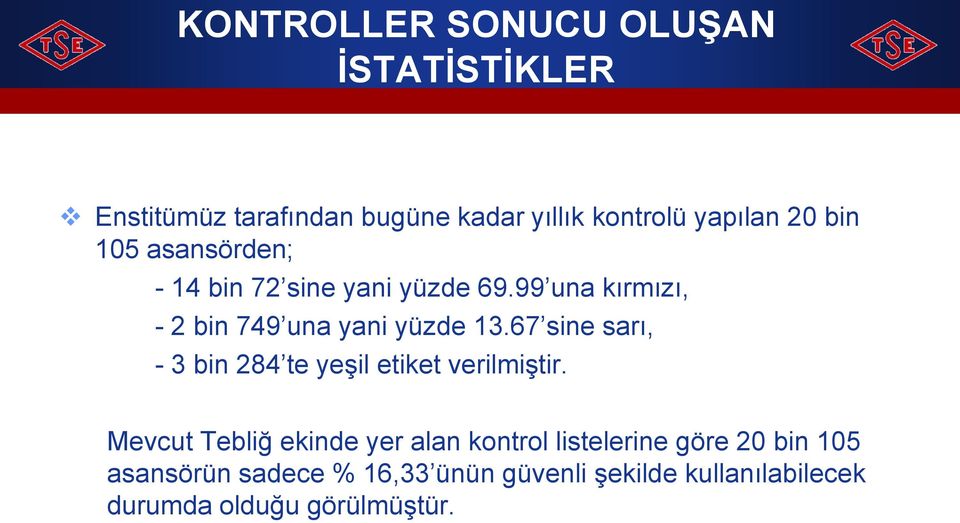 67 sine sarı, - 3 bin 284 te yeşil etiket verilmiştir.