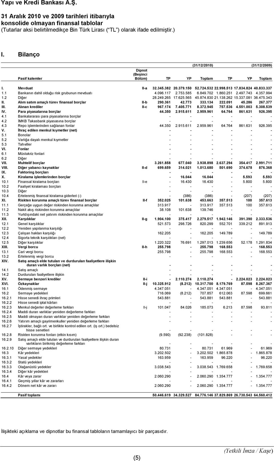 565 45.874.830 21.138.262 15.337.081 36.475.343 II. Alım satım amaçlı türev finansal borçlar II-b 290.361 42.773 333.134 222.091 45.286 267.377 III. Alınan krediler II-c 967.174 7.405.771 8.372.