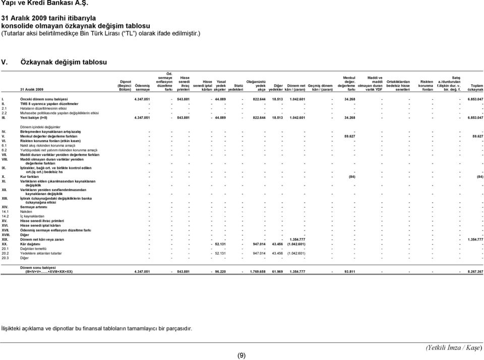kârı / (zararı) Menkul değer. değerleme farkı Maddi ve maddi olmayan duran varlık YDF Ortaklıklardan bedelsiz hisse senetleri Riskten korunma fonları Satış a./durdurulan f.ilişkin dur. v. bir. değ. f. Toplam özkaynak I.