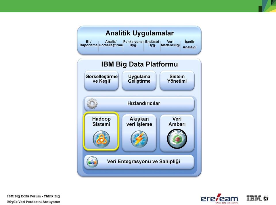 Uyg. Veri Madenciliği İçerik BI / Rep Analitiği IBM Big Data Platformu