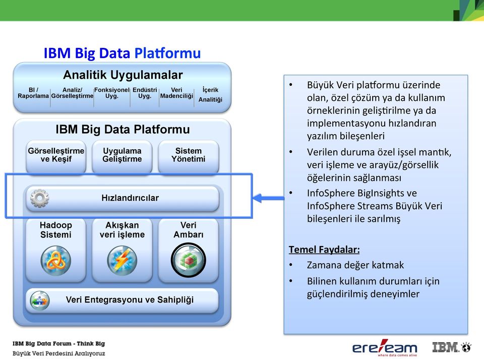 Uyg. Veri Madenciliği IBM Big Data Platformu Görselleştirme ve Keşif Hadoop Sistemi Uygulama Geliştirme Hızlandırıcılar Akışkan veri işleme Sistem Yönetimi Veri Ambarı Veri
