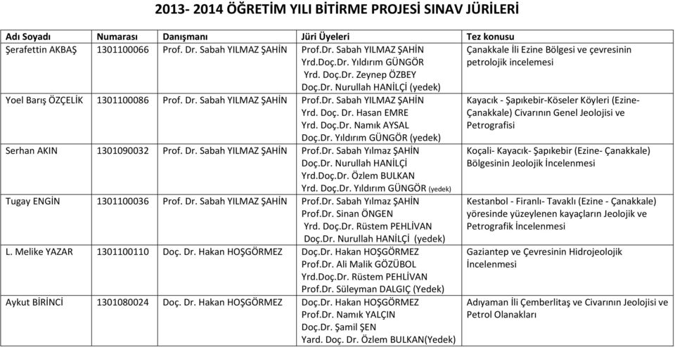 Dr. Sabah YILMAZ ŞAHİN Prof.Dr. Sabah Yılmaz ŞAHİN Doç.Dr. Nurullah HANİLÇİ Yrd.Doç.Dr. Özlem BULKAN (yedek) Tugay ENGİN 1301100036 Prof. Dr. Sabah YILMAZ ŞAHİN Prof.Dr. Sabah Yılmaz ŞAHİN Prof.Dr. Sinan ÖNGEN Yrd.