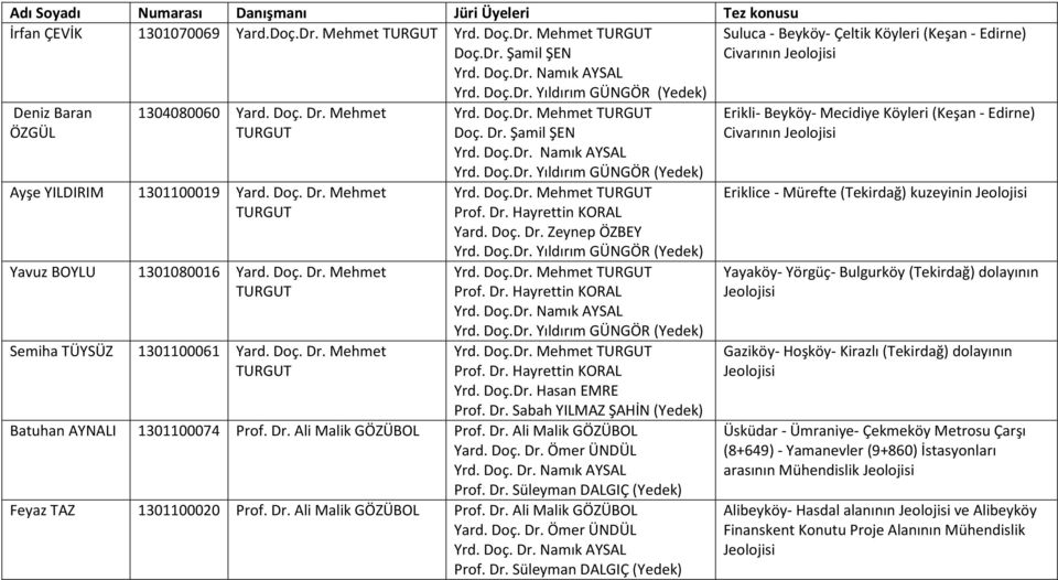 Doç. Dr. Zeynep ÖZBEY Yrd. Doç.Dr. Hasan EMRE Prof. Dr. Sabah YILMAZ ŞAHİN (Yedek) Prof. Dr. Ali Malik GÖZÜBOL Yard. Doç. Dr. Ömer ÜNDÜL Yrd. Doç. Dr. Namık AYSAL Prof. Dr. Süleyman DALGIÇ (Yedek) Feyaz TAZ 1301100020 Prof.