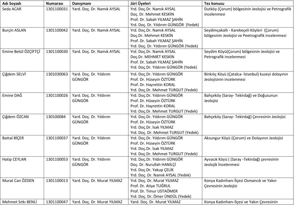 Doç. Dr. Yıldırım 1301100026 Yard. Doç. Dr. Yıldırım 130100084 Yard. Doç. Dr. Yıldırım 1301100037 Yard. Doç. Dr. Yıldırım 1301100053 Yard. Doç. Dr. Yıldırım (Yedek) (Yedek) Yrd. Doç.Dr. İsak YILMAZ Yrd.
