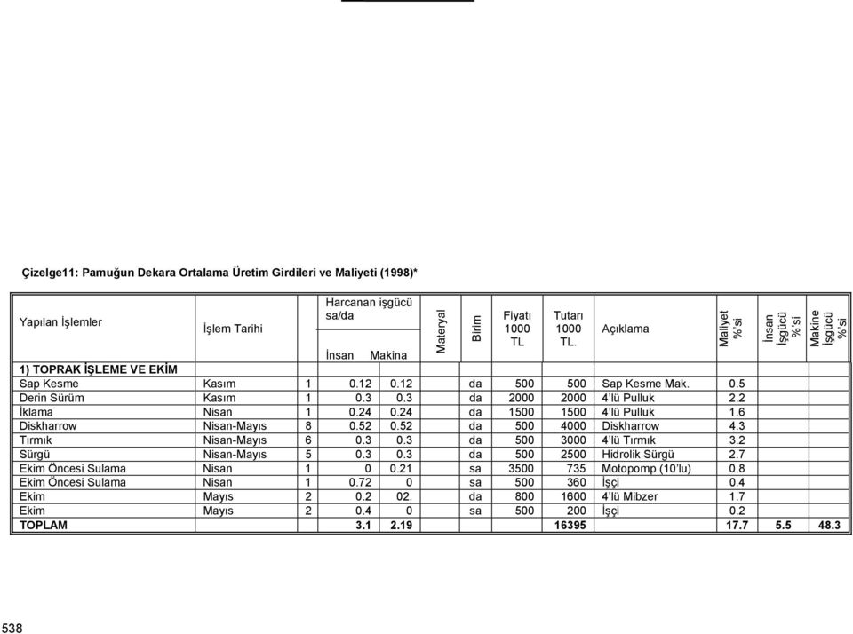 3 da 2000 2000 4 lü Pulluk 2.2 İklama Nisan 1 0.24 0.24 da 1500 1500 4 lü Pulluk 1.6 Diskharrow Nisan-Mayıs 8 0.52 0.52 da 500 4000 Diskharrow 4.3 Tırmık Nisan-Mayıs 6 0.3 0.