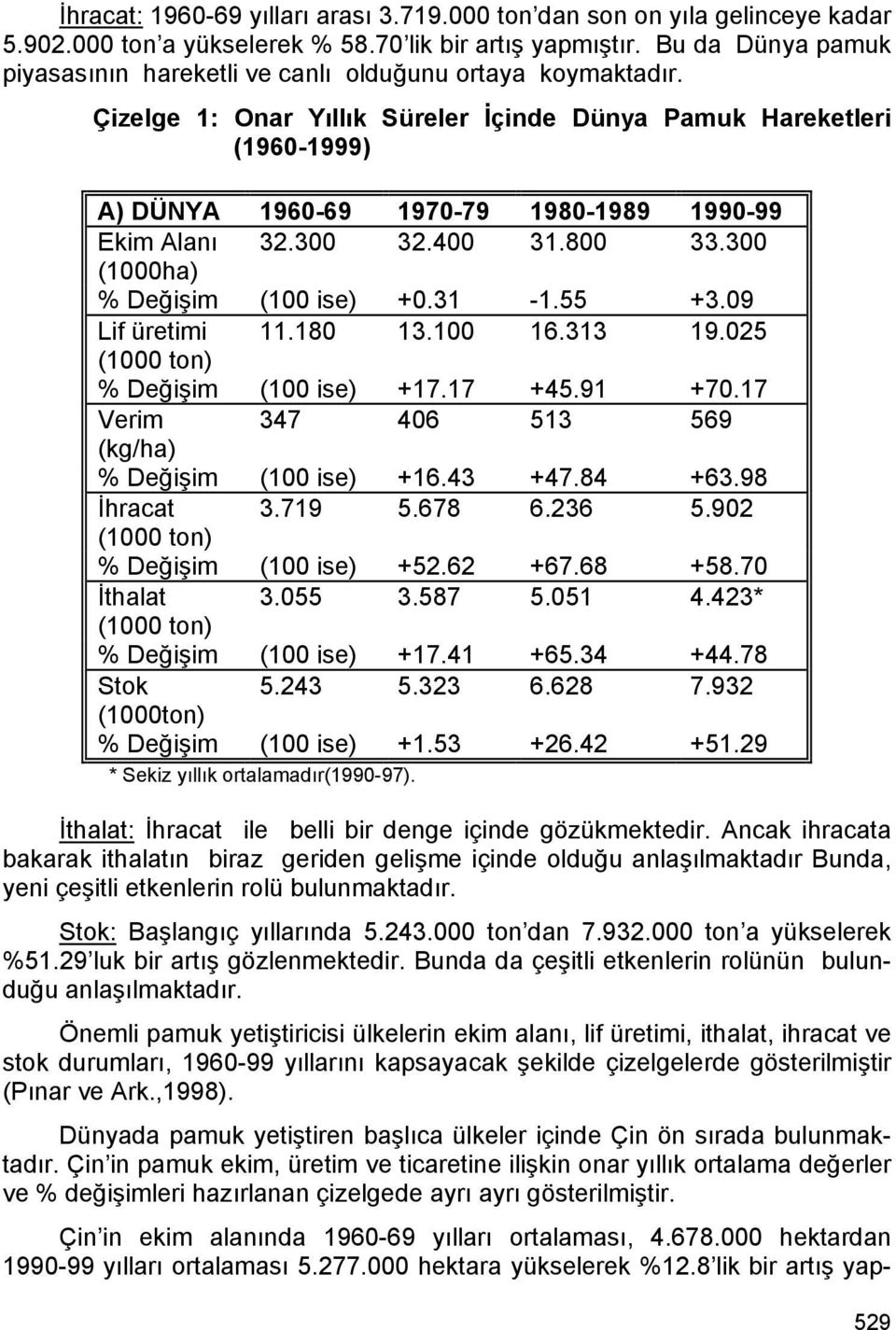 Çizelge 1: Onar Yıllık Süreler İçinde Dünya Pamuk Hareketleri (1960-1999) A) DÜNYA 1960-69 1970-79 1980-1989 1990-99 Ekim Alanı 32.300 32.400 31.800 33.300 (1000ha) % Değişim (100 ise) +0.31-1.55 +3.