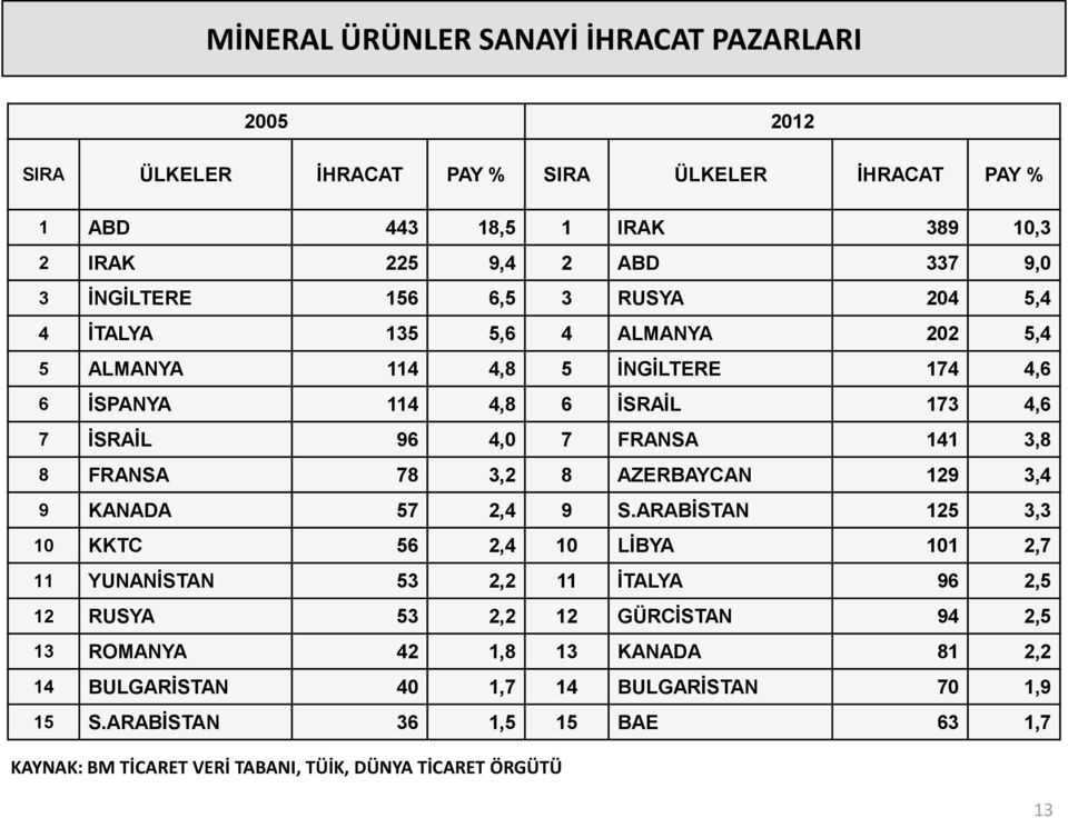 8 FRANSA 78 3,2 8 AZERBAYCAN 129 3,4 9 KANADA 57 2,4 9 S.