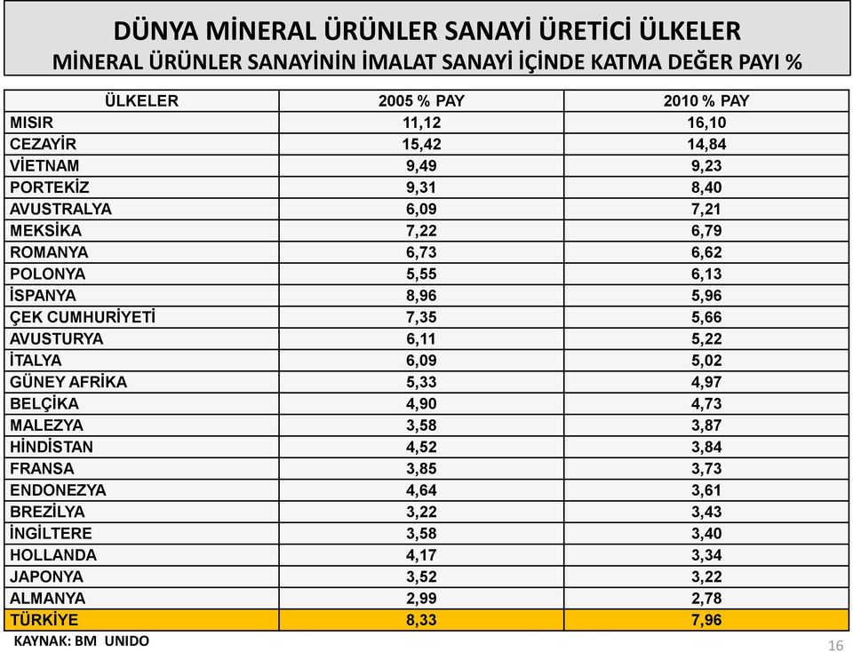 5,96 ÇEK CUMHURĠYETĠ 7,35 5,66 AVUSTURYA 6,11 5,22 ĠTALYA 6,09 5,02 GÜNEY AFRĠKA 5,33 4,97 BELÇĠKA 4,90 4,73 MALEZYA 3,58 3,87 HĠNDĠSTAN 4,52 3,84 FRANSA