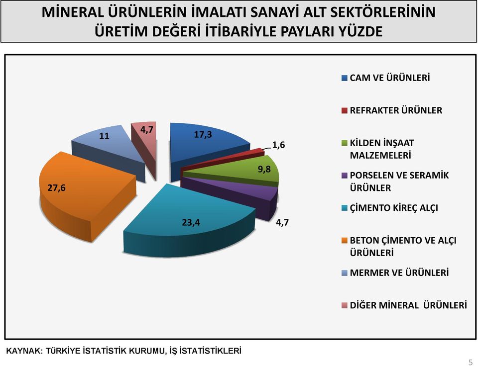 PORSELEN VE SERAMİK ÜRÜNLER 23,4 4,7 ÇİMENTO KİREÇ ALÇI BETON ÇİMENTO VE ALÇI ÜRÜNLERİ