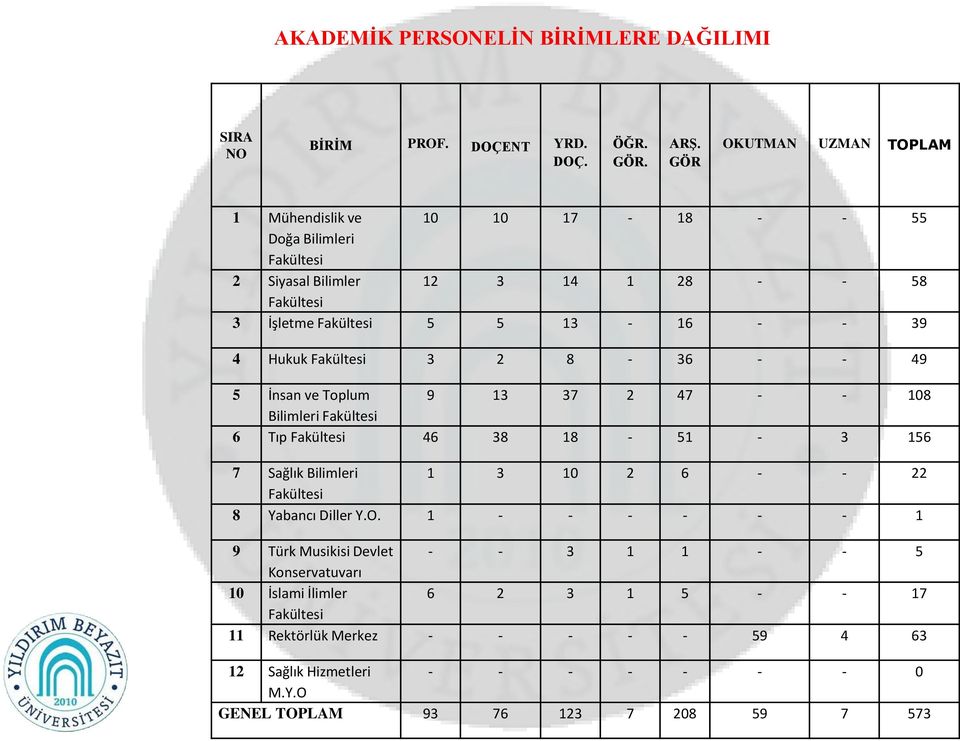 Hukuk Fakültesi 3 2 8-36 - - 49 5 İnsan ve Toplum 9 13 37 2 47 - - 108 Bilimleri Fakültesi 6 Tıp Fakültesi 46 38 18-51 - 3 156 7 Sağlık Bilimleri 1 3 10 2 6 - - 22 Fakültesi