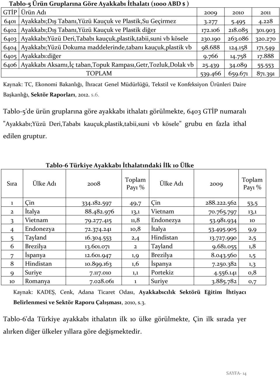 270 6404 Ayakkabı;Yüzü Dokuma maddelerinde,tabanı kauçuk,plastik vb 98.688 124.158 171.549 6405 Ayakkabı:diğer 9.766 14.758 17.888 6406 Ayakkabı Aksamı,İç taban,topuk Rampası,Getr,Tozluk,Dolak vb 25.