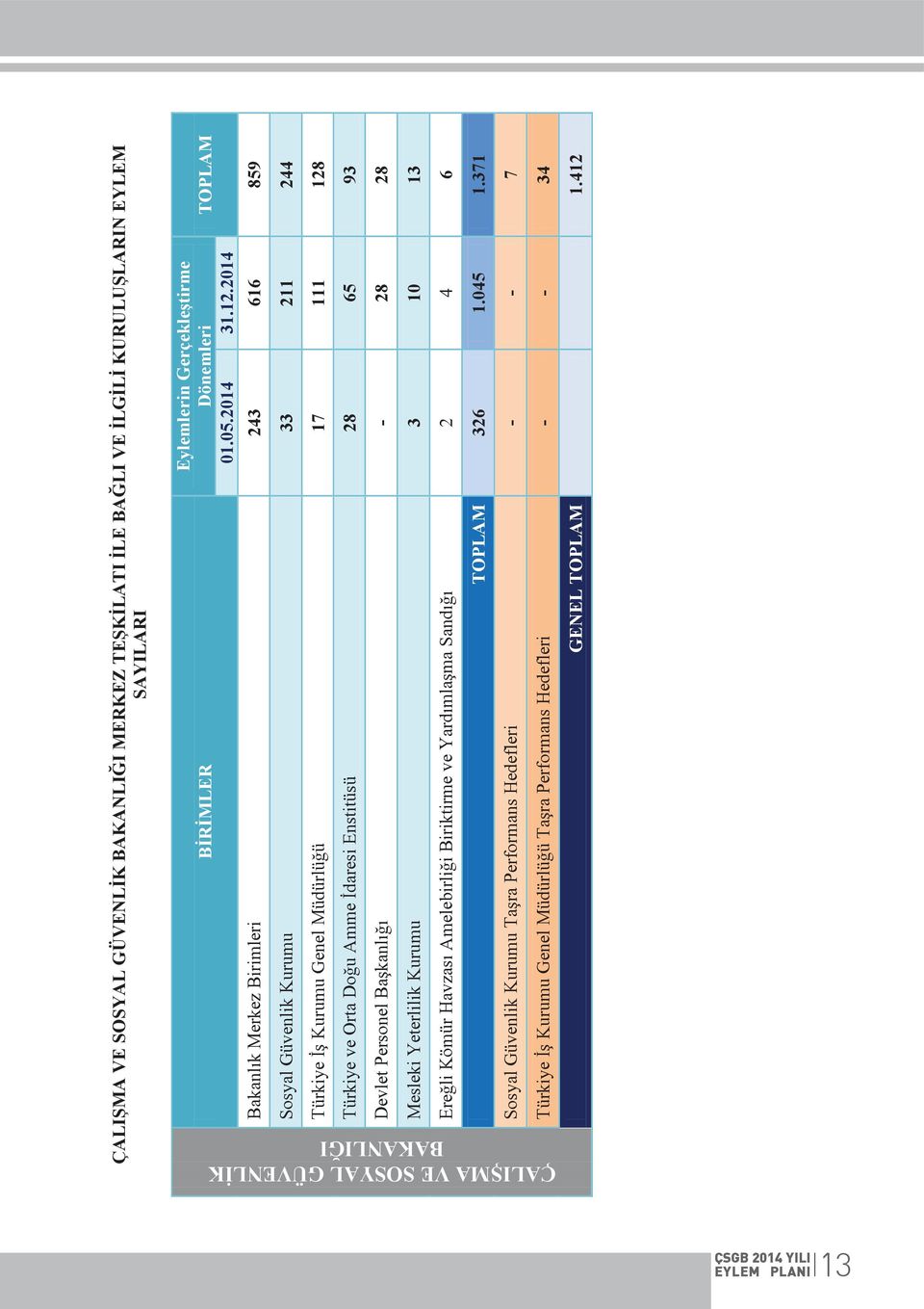 93 Devlet Personel Başkanlığı - 28 28 Mesleki Yeterlilik Kurumu 3 10 13 Ereğli Kömür Havzası Amelebirliği Biriktirme ve Yardımlaşma Sandığı 2 4 6 TOPLAM 326 1.045 1.