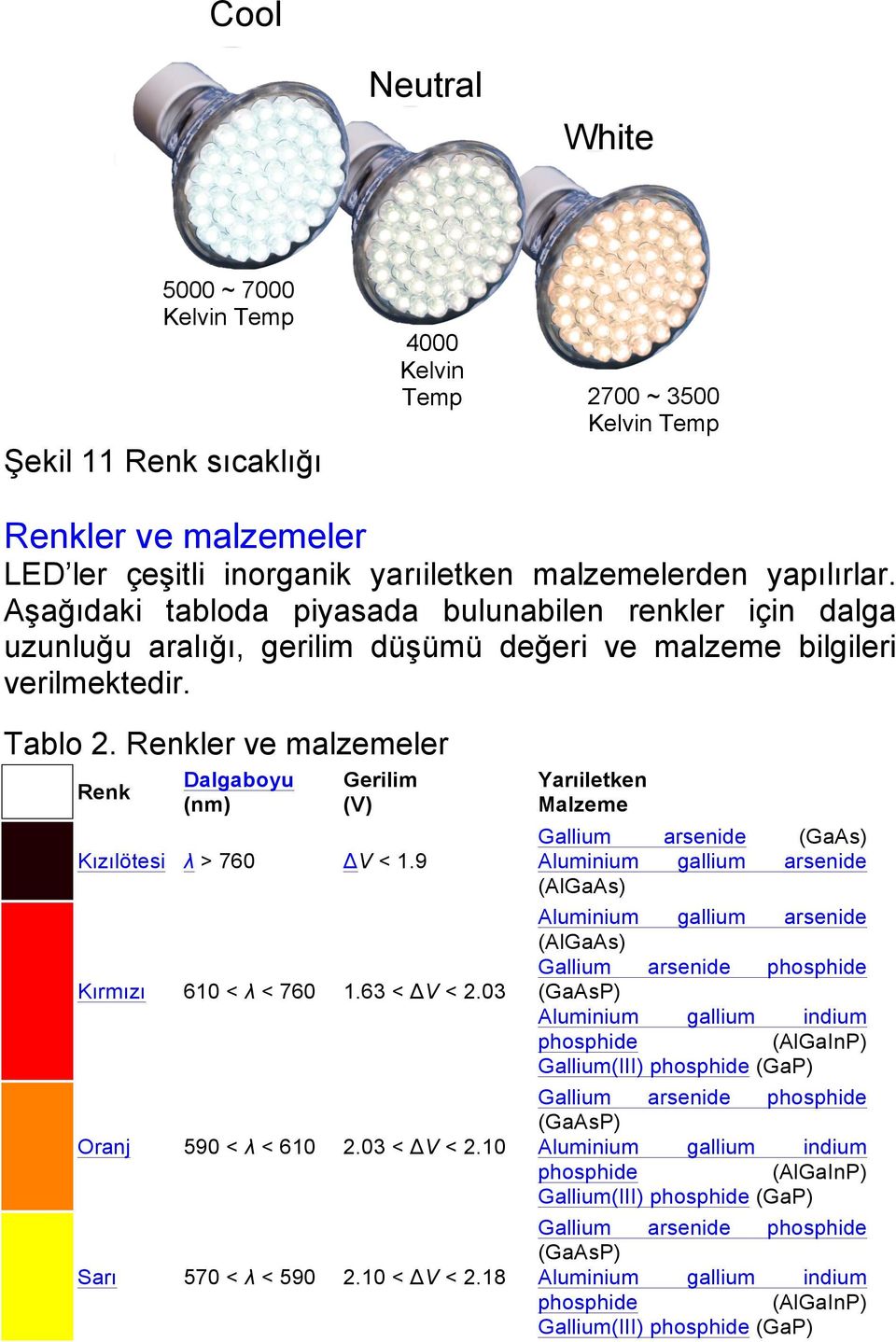 Renkler ve malzemeler Renk Dalgaboyu (nm) Gerilim (V) Kızılötesi λ > 760 ΔV < 1.9 Kırmızı 610 < λ < 760 1.63 < ΔV < 2.03 Oranj 590 < λ < 610 2.03 < ΔV < 2.10 Sarı 570 < λ < 590 2.10 < ΔV < 2.