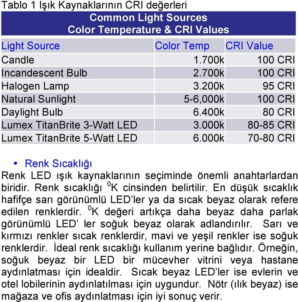 000k 70-80 CRI Renk Sıcaklığı Renk LED ışık kaynaklarının seçiminde önemli anahtarlardan biridir. Renk sıcaklığı 0 K cinsinden belirtilir.
