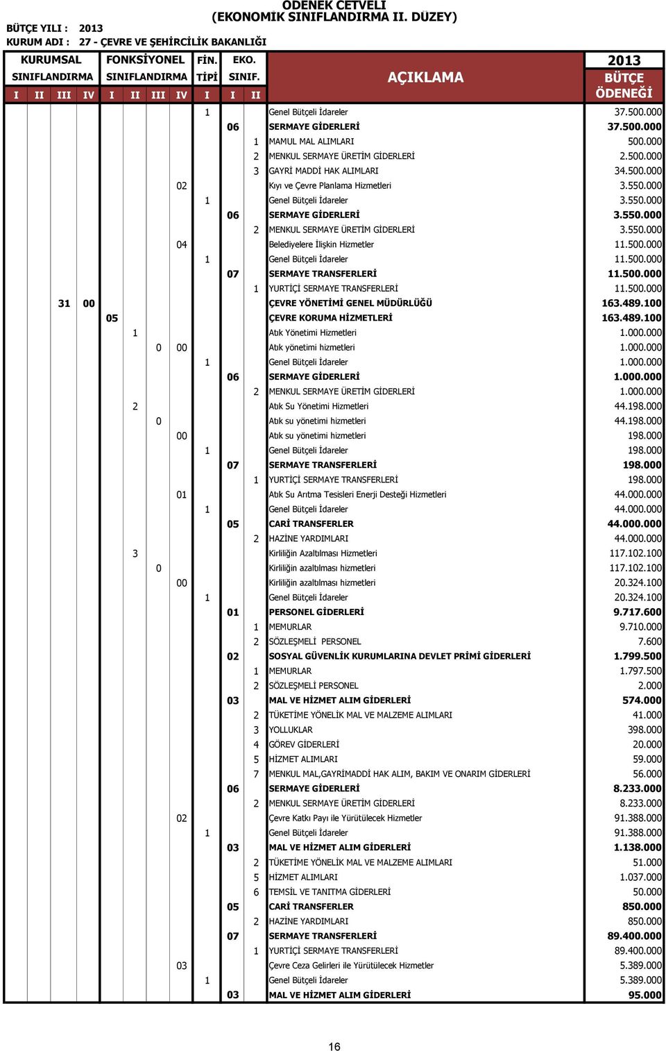 500.000 02 Kıyı ve Çevre Planlama Hizmetleri 3.550.000 1 Genel Bütçeli İdareler 3.550.000 06 SERMAYE GİDERLERİ 3.550.000 2 MENKUL SERMAYE ÜRETİM GİDERLERİ 3.550.000 04 Belediyelere İlişkin Hizmetler 11.