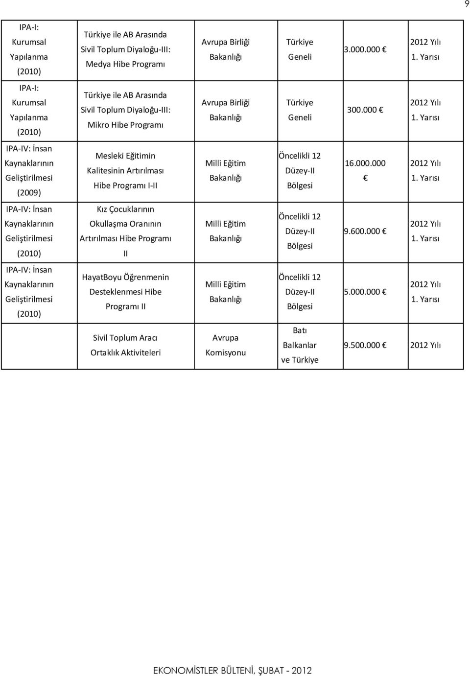Yarısı IPA-IV: İnsan Kaynaklarının Geliştirilmesi (2009) Mesleki Eğitimin Kalitesinin Artırılması Hibe Programı I-II Milli Eğitim Bakanlığı Öncelikli 12 Düzey-II Bölgesi 16.000.000 2012 Yılı 1.