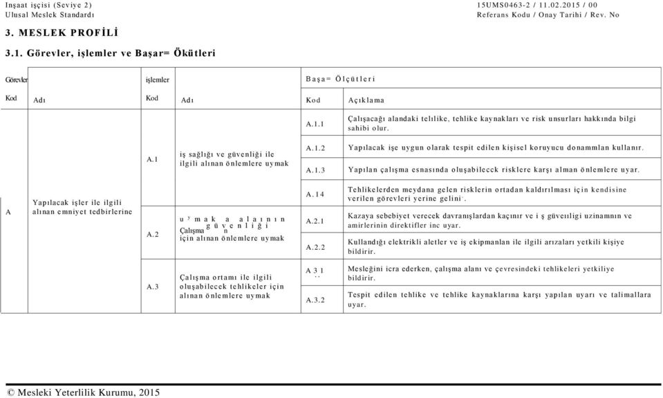 A.1.3 Yap ıla n çalış ma e s na s ınd a o lu şa b ile cc k r isk le r e kar ş ı a lma n ö nle mle r e u yar. A Yapılacak iş ler ile ilg ili alınan e mniyet tedbir lerine A.