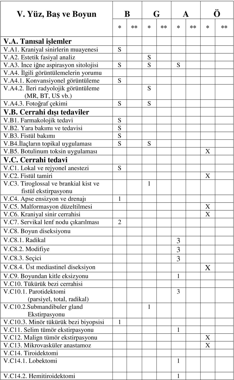 B2. Yara bakımı ve tedavisi V.B3. Fistül bakımı V.B4.İlaçların topikal uygulaması V.B5. Botulinum toksin uygulaması V.C. Cerrahi tedavi V.C1. Lokal ve rejyonel anestezi V.C2. Fistül tamiri V.C3.