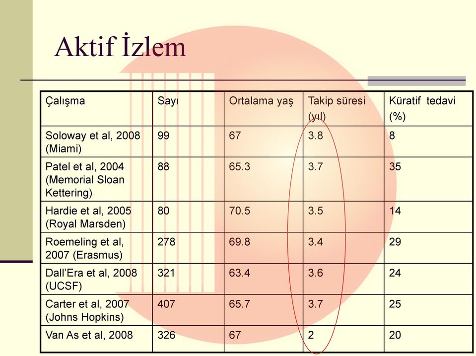 et al, 2007 (Erasmus) Dall Era et al, 2008 (UCSF) Carter et al, 2007 (Johns Hopkins) 99 67 3.