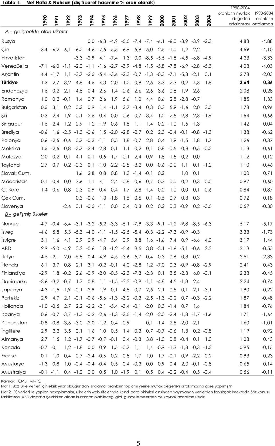 -3,3-2,9 4,1-7,4 1,3 0,0-8,5-5,5-1,5-4,5-6,8-4,9 4,23-3,33 Venezüella -7,1-6,0-1,1-2,0-1,1-1,6-2,7-3,9-4,8-1,5-5,8-7,8-6,9-2,8-5,3 4,03-4,03 Arjantin 4,4-1,7