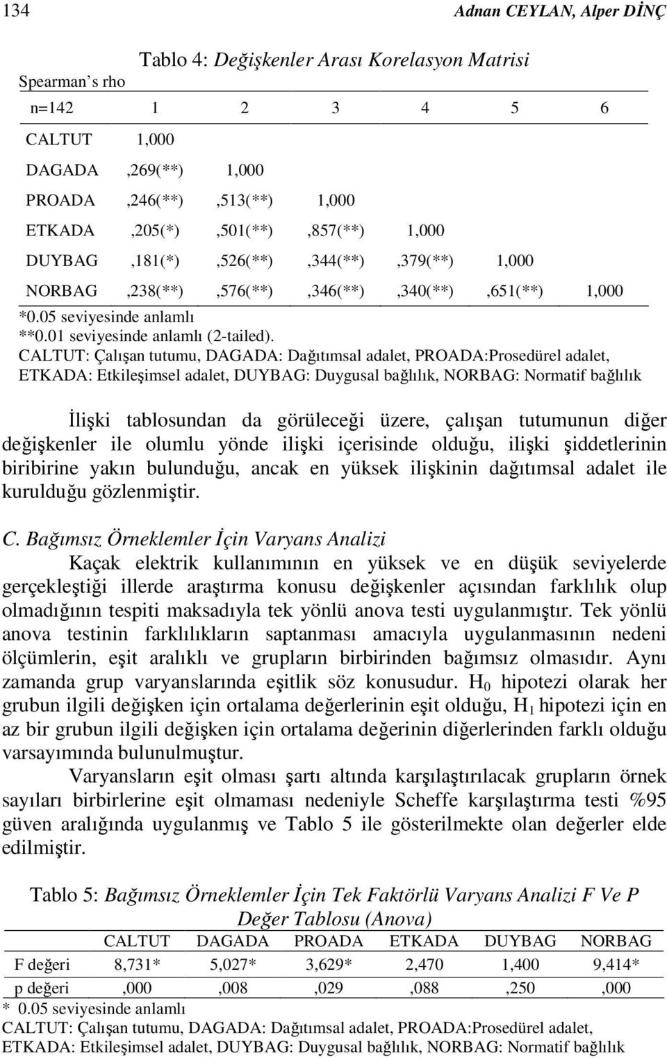 CALTUT: Çalışan tutumu, DAGADA: Dağıtımsal adalet, PROADA:Prosedürel adalet, ETKADA: Etkileşimsel adalet, DUYBAG: Duygusal bağlılık, NORBAG: Normatif bağlılık İlişki tablosundan da görüleceği üzere,