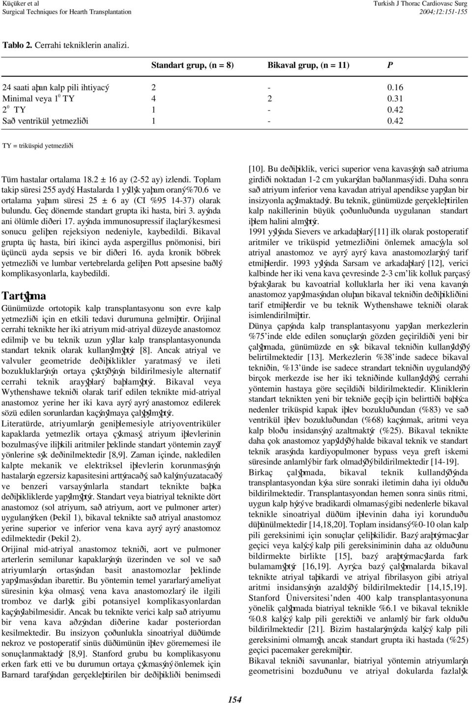 42 TY = triküspid yetmezliði Tüm hastalar ortalama 18.2 ± 16 ay (2-52 ay) izlendi. Toplam takip süresi 255 aydý. Hastalarda 1 yýllýk yaþam oraný %70.