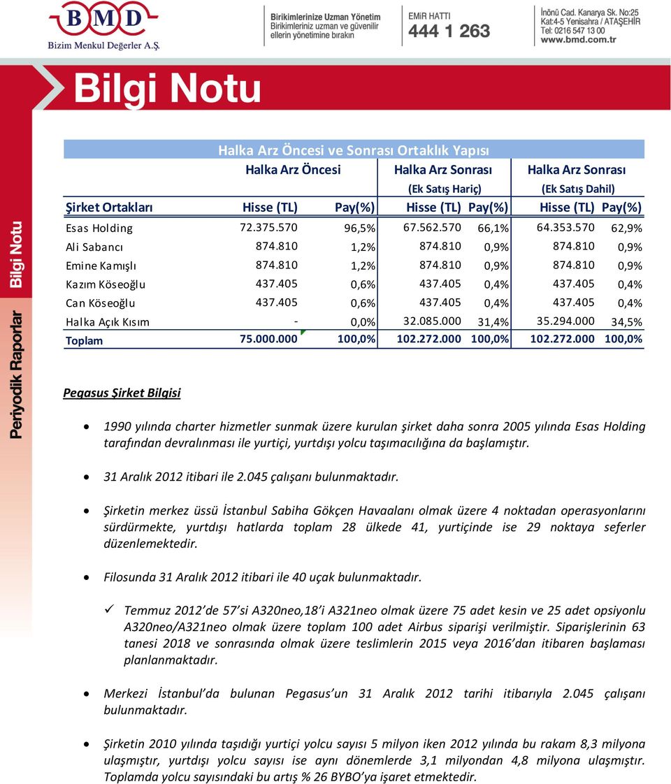 405 0,6% 437.405 0,4% 437.405 0,4% Can Köseoğlu 437.405 0,6% 437.405 0,4% 437.405 0,4% Halka Açık Kısım - 0,0% 32.085.000 31,4% 35.294.000 34,5% Toplam 75.000.000 100,0% 102.272.