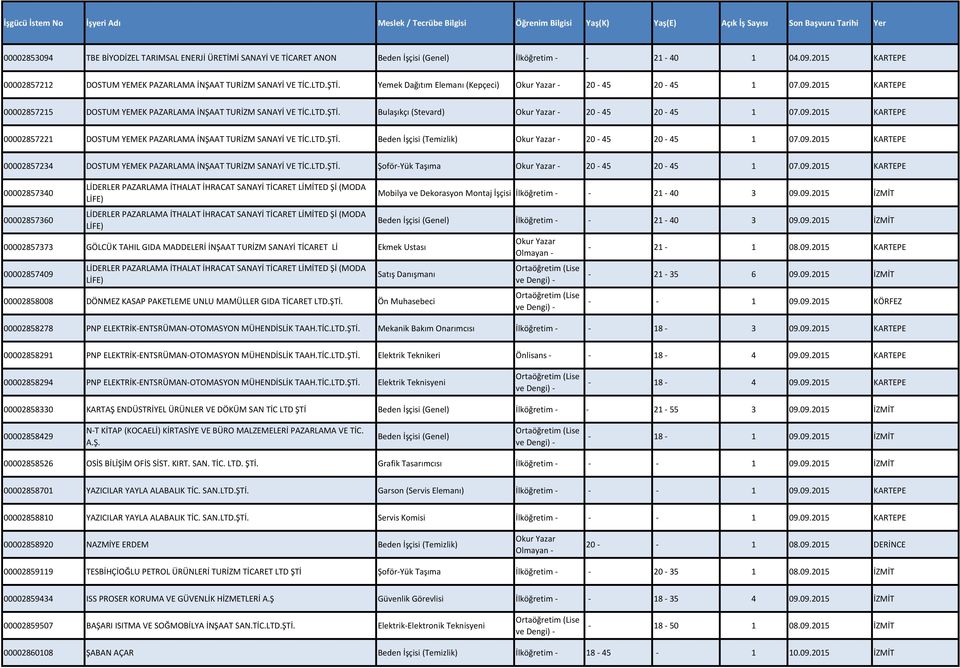 LTD.ŞTİ. Bulaşıkçı (Stevard) Okur Yazar - 20-45 20-45 1 07.09.2015 KARTEPE 00002857221 DOSTUM YEMEK PAZARLAMA İNŞAAT TURİZM SANAYİ VE TİC.LTD.ŞTİ. Beden İşçisi (Temizlik) Okur Yazar - 20-45 20-45 1 07.