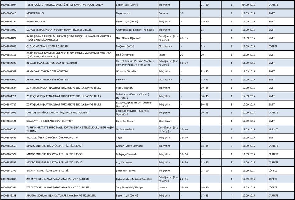 2015 İZMİT 00002864074 RABİA ŞEHNAZ TUNÇEL MÜNEVVER ŞEYDA TUNÇEL MUHAMMET MUSTAFA T(DÜŞ BAHÇESİ ANAOKULU) Okul Öncesi Öğretmeni 20-35 - 1 11.09.2015 İZMİT 00002864086 ÖRGÜÇ MADENCİLİK SAN.TİC.LTD.ŞTİ.